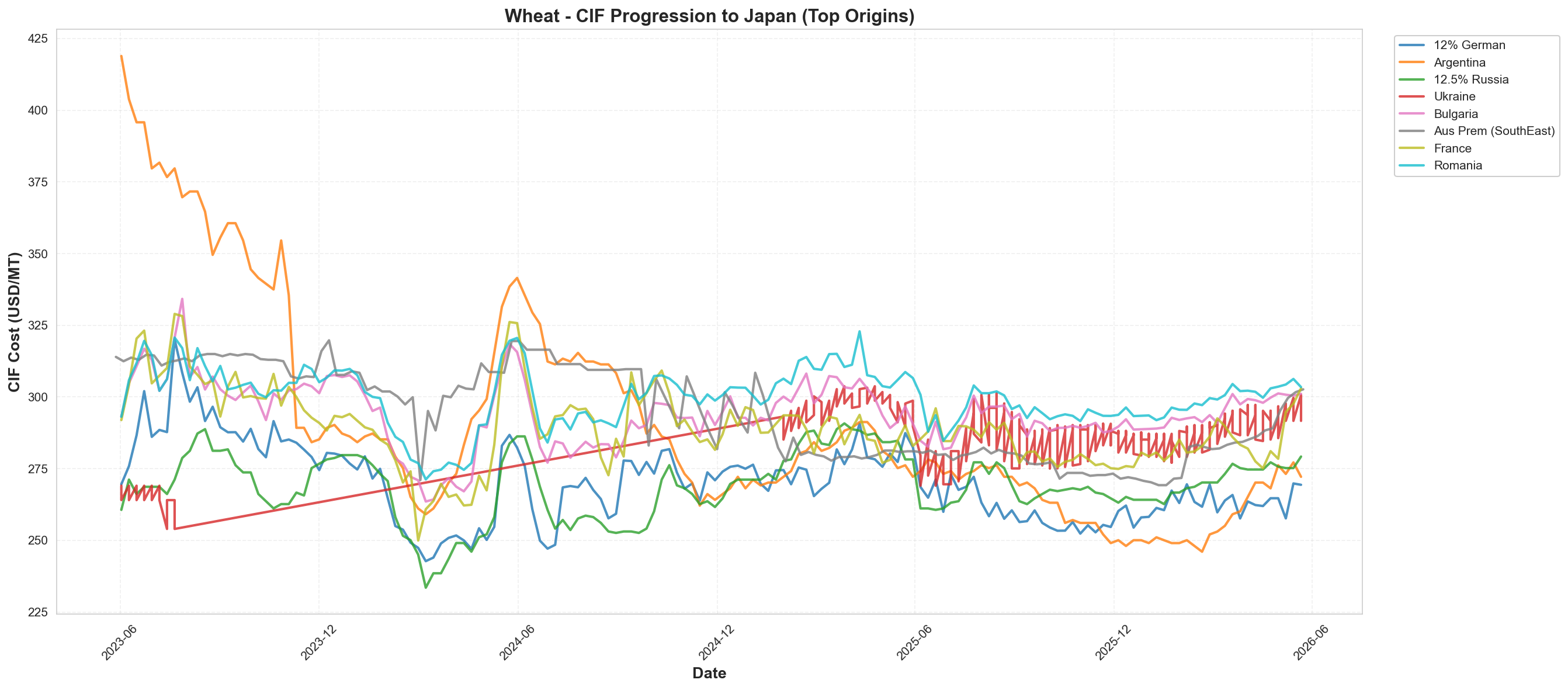 CIF to Japan