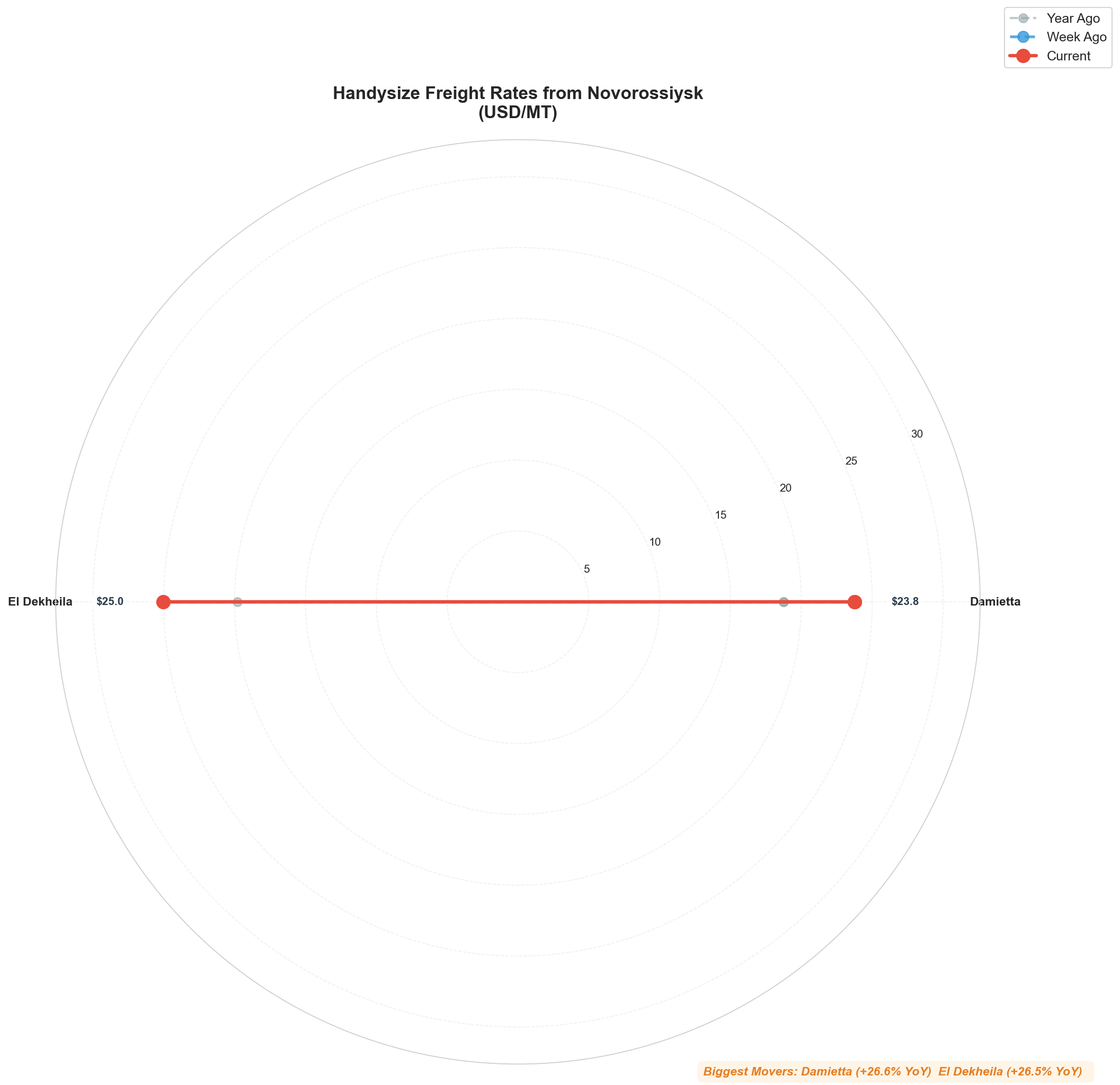 Novorossiysk Radial Chart