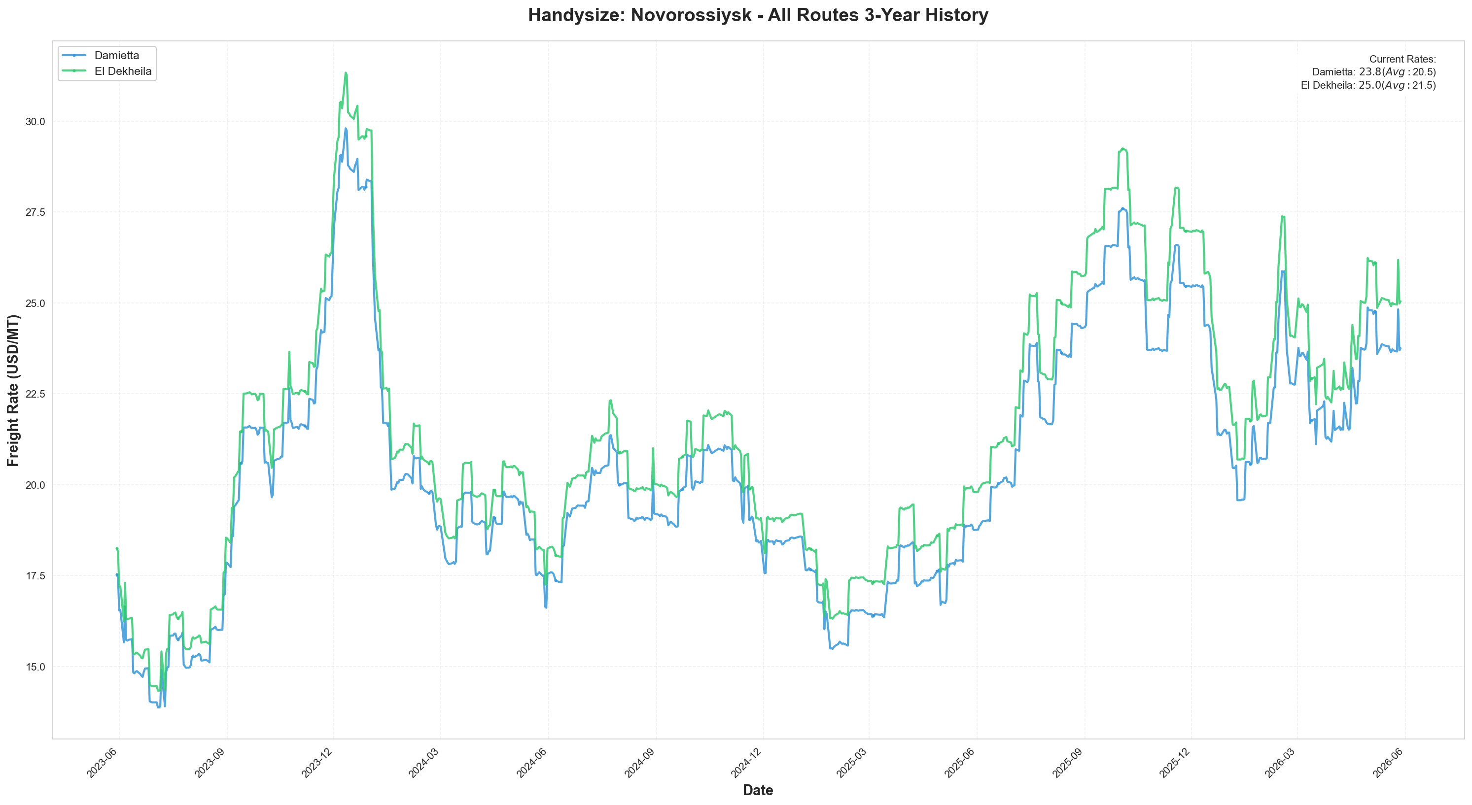 Novorossiysk Historical Routes