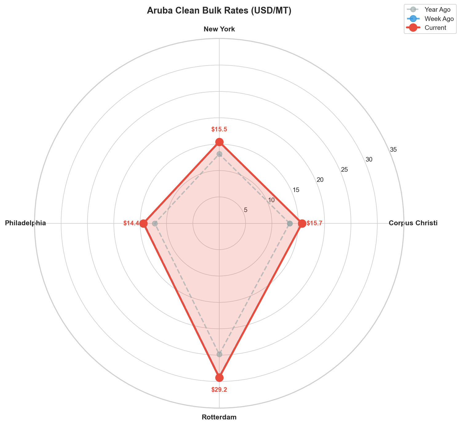 Aruba Clean Bulk Rates