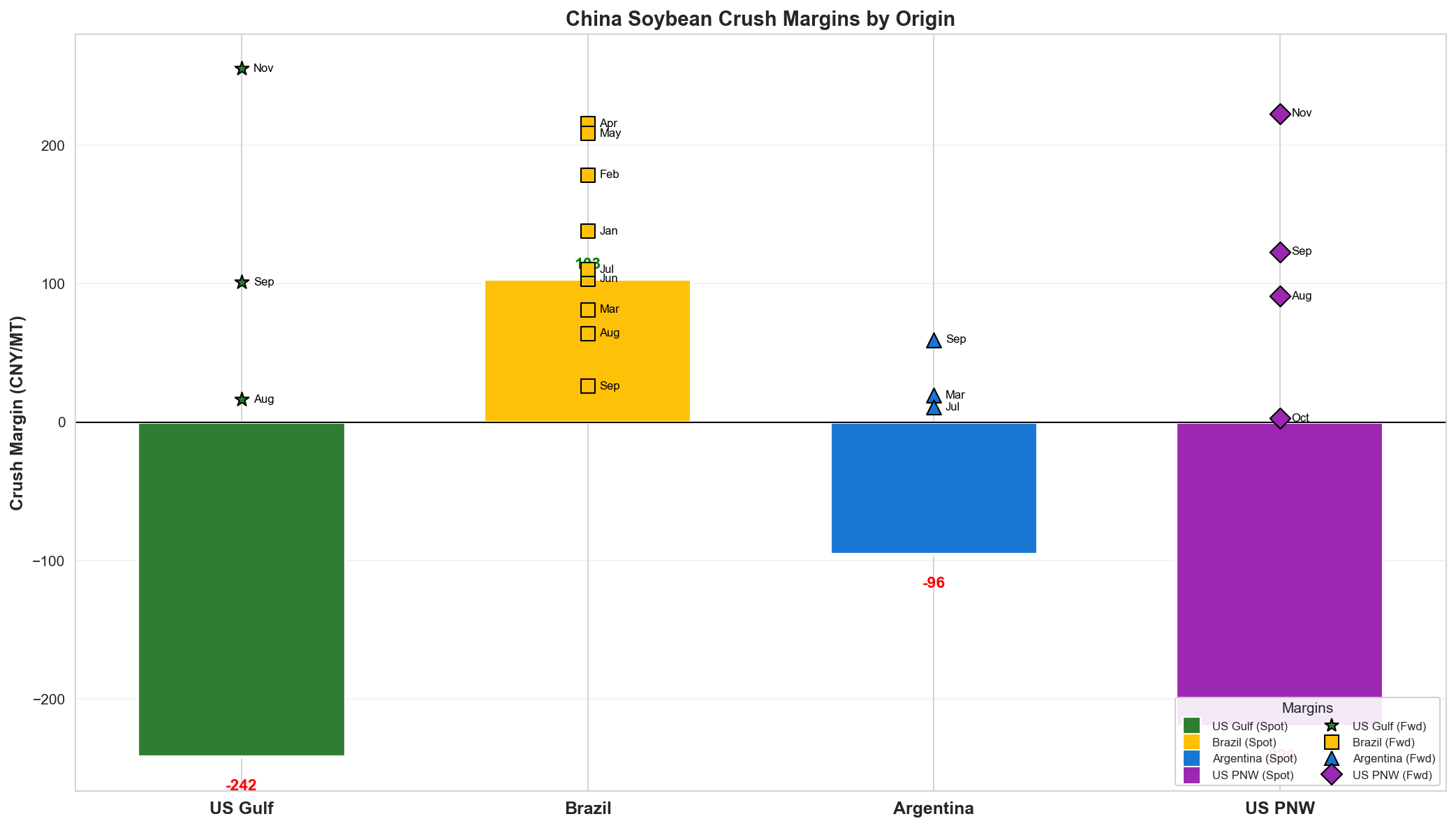 Crush Margins