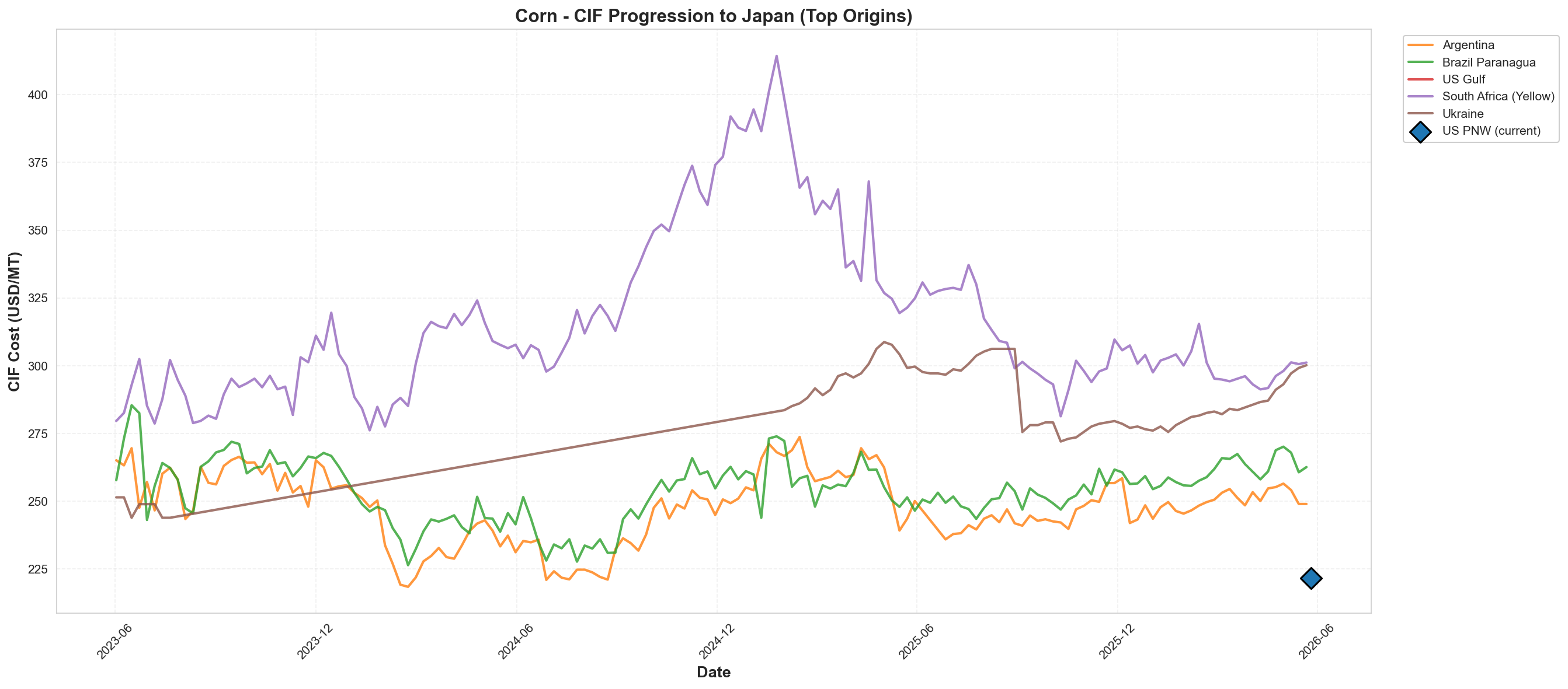 CIF to Japan