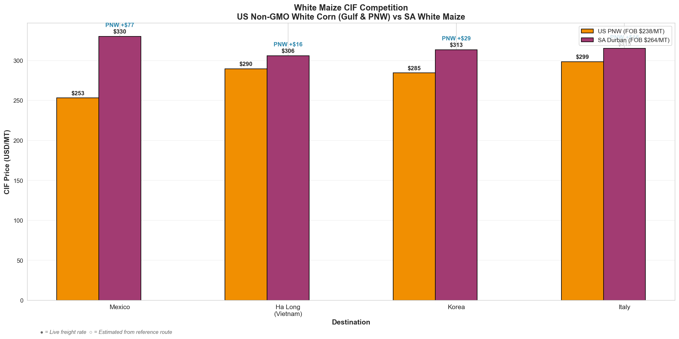 White Maize Competition