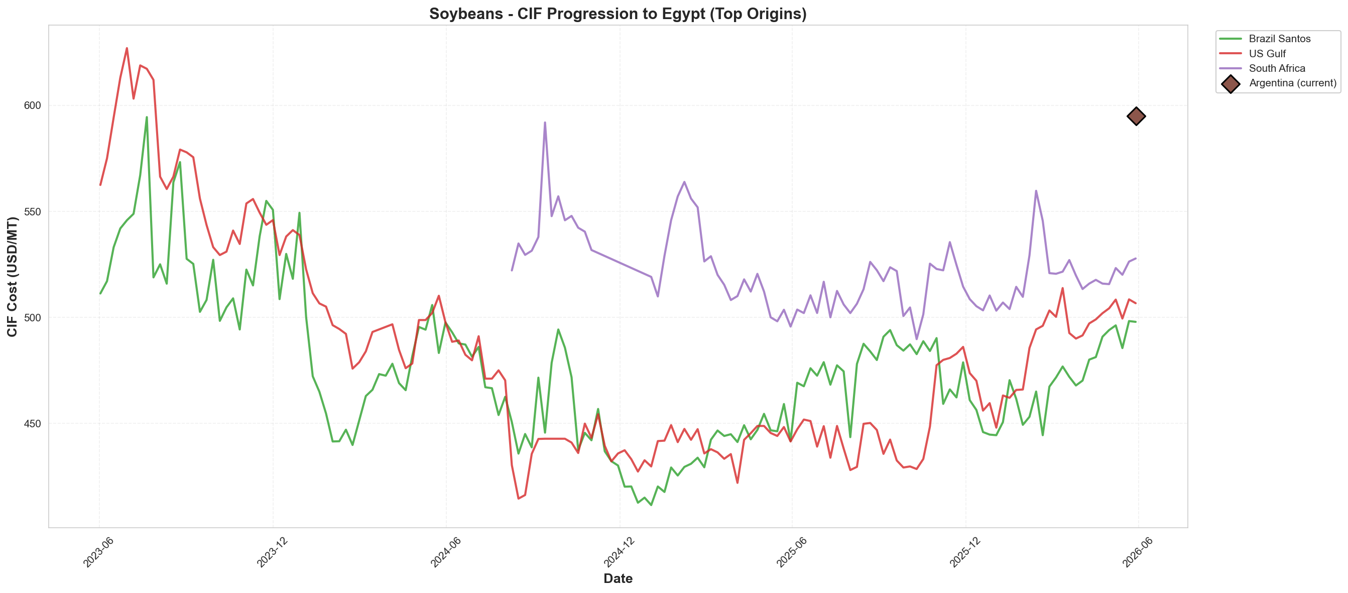 CIF to Egypt